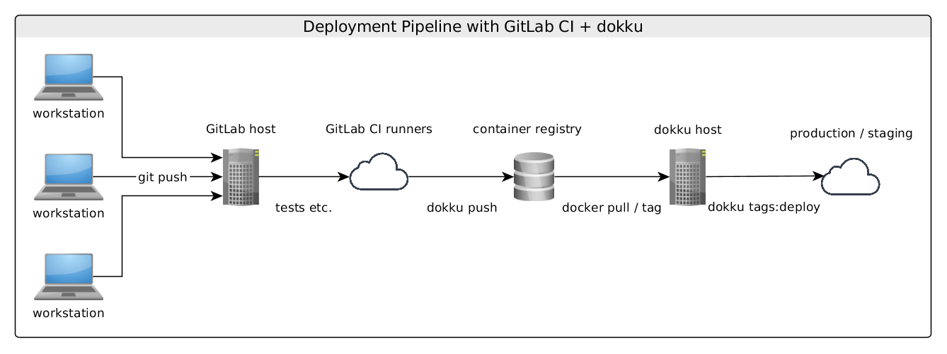 CD Pipeline With Gitlab + GitLab CI 